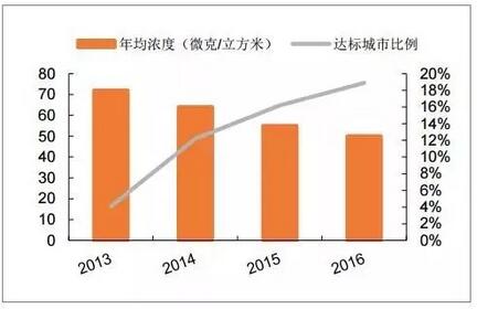 环保行业发展现状分析