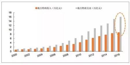 环保行业发展现状分析